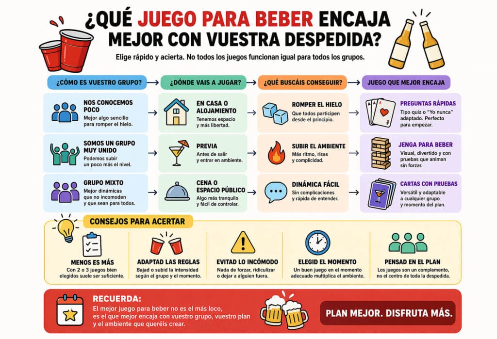 Infografía sobre juegos para beber en despedidas en Valencia con ideas según el grupo y el tipo de plan